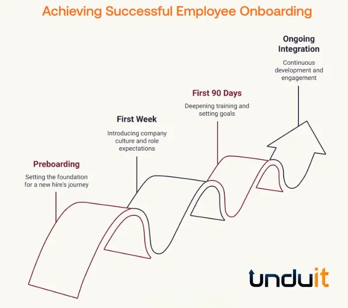 Employee Onboarding Process