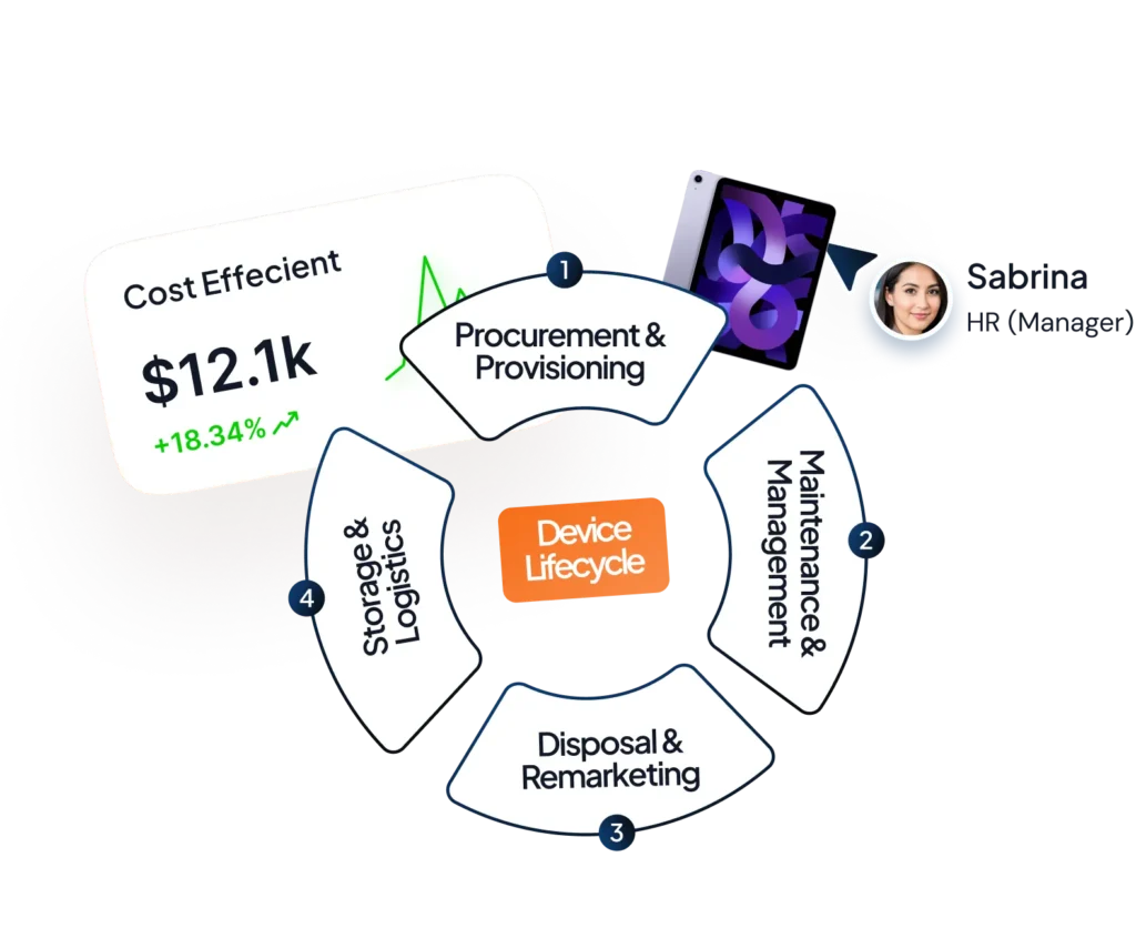 Stages of Device Lifecycle Management