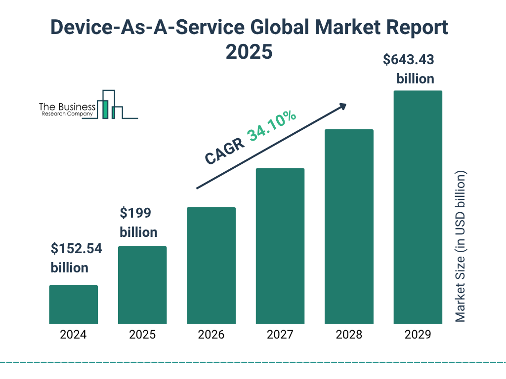 Device as a service market report